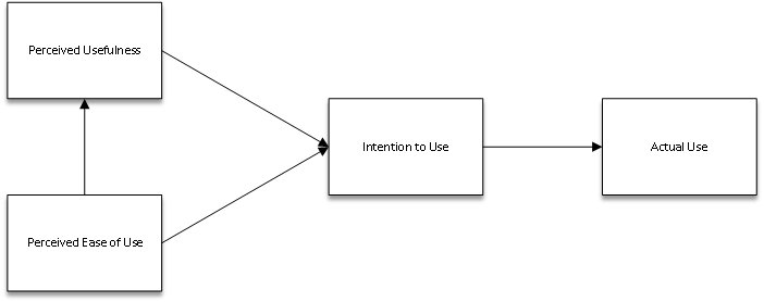 Technology Acceptance Model 